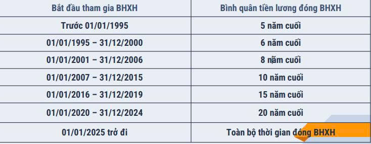 Mức bình quân tiền lương để tính lương hưu