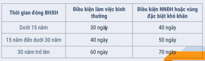 Mức hưởng ốm dài ngày