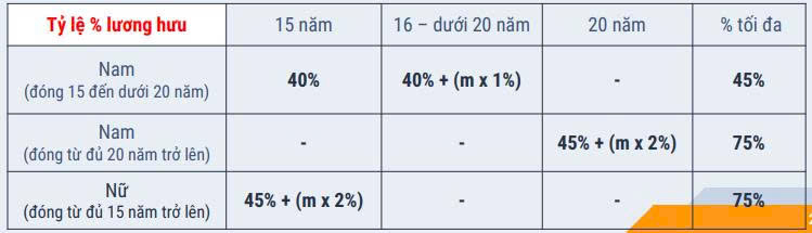 Ty lệ hưởng lương hưu